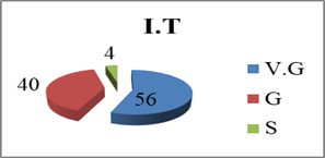 The results obtained at the initial testing (I.T.) by ”Spiru Haret” University students at the gymnastics exercise