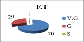 The results obtained at the final test (F.T.) by ”Spiru Haret” University students at the gymnastics exercise