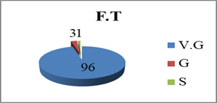 The results obtained at the final test (F.T.) by the students of ”Constantin Brâncuşi” University in the questionnaire regarding the state of good mood or fatigue