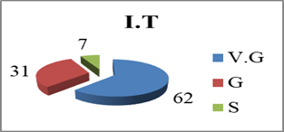 The results obtained in the initial testing (I.T) by the students of ”Spiru Haret” University in the questionnaire on the state of mood or fatigue