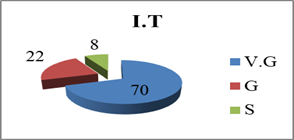 The results obtained at the initial testing (I.T.) by the students of ”Constantin Brâncuşi” University in a questionnaire on integration into society