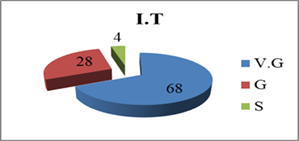 The results obtained at initial testing (I.T.) by ”Spiru Haret” University students in a questionnaire on integration into society