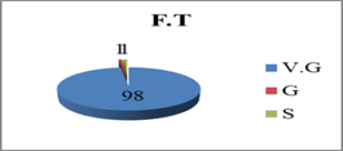 The results obtained in the final test (F.T.) by the students of ”Spiru Haret” University in the questionnaire on integration into society