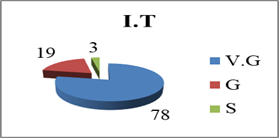 The results obtained at the initial testing (I.T.) by the students of ”Constantin Brâncuşi” University in a questionnaire regarding the desire to practice a sport in leisure time