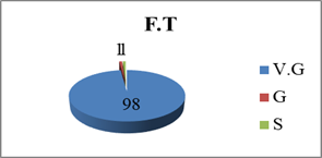 The results obtained at the final test (F.T.) by the students of ”Constantin Brâncuşi” University in the questionnaire regarding the desire to practice a sport in leisure time