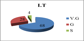 The results obtained during initial testing (I.T.) by ”Spiru Haret” University students on a questionnaire on the desire to practice a leisure sport