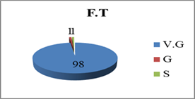 The results obtained at the final test (F.T.) by” Spiru Haret” University students on a questionnaire on the desire to practice a leisure sport