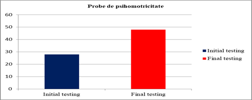 Evolution of scores in the 15 psychomotricity tests