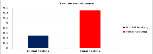 Evolution of scores in the coordination test