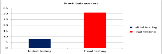 Evolution of scores in Stork Balance Stand Test