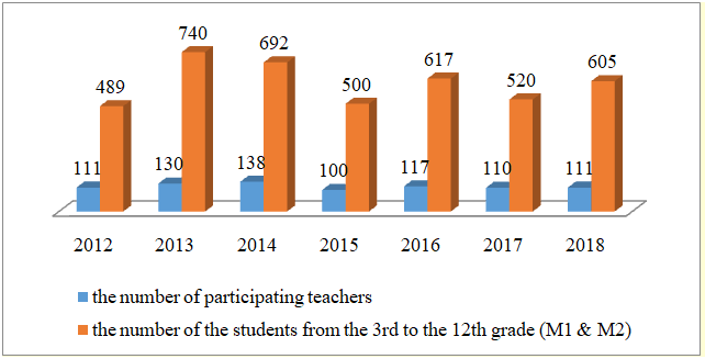 The graphical representation of the data from the Table 01.