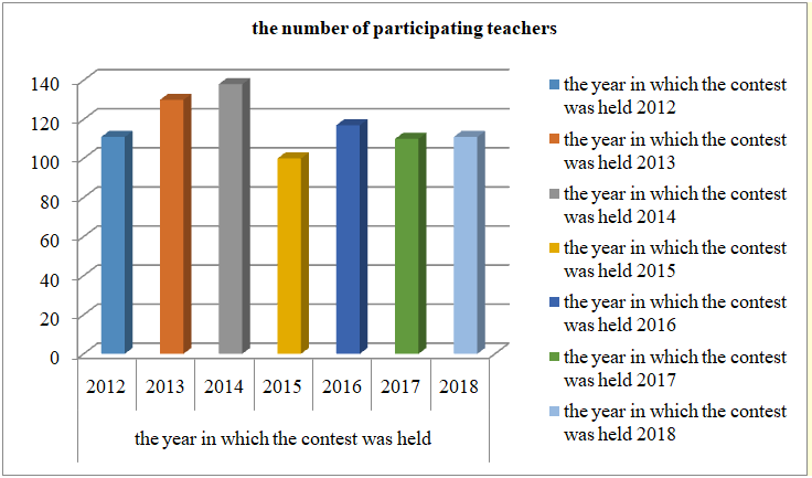 The graphical representation of the evolution of the number of participating teachers.