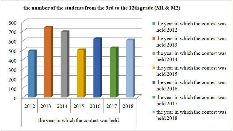 The graphical representation of the evolution of the number of participating students;