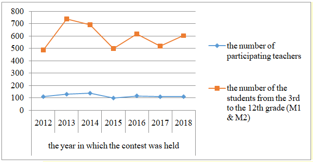 The graphical representation as the graphs of functions of the data from Table 01