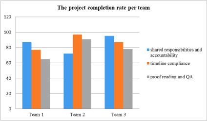 Project completion rate diagram