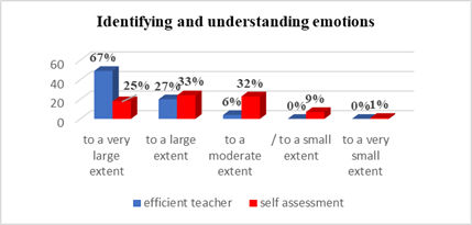 The competence to identify one’s own emotions and the emotions of the students – comparative analysis