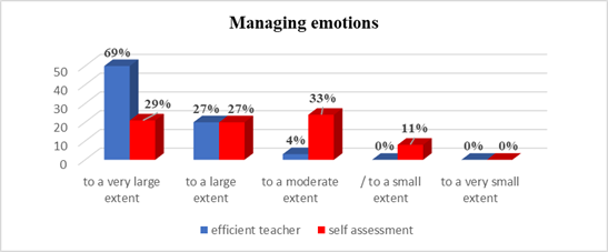 Managing emotions - comparative analysis