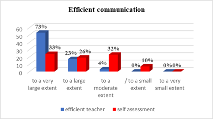 Communication, team work, making decisions – comparison between the model of the effective teacher