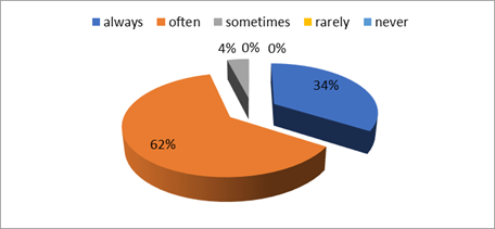 The frequency with which teachers engage in reflective practice