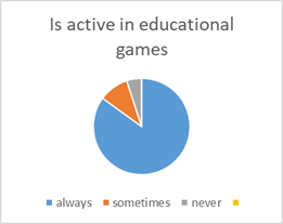 The level of children involvement in the game