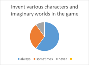 The children’s creativity manifestation level