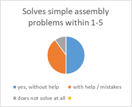 The ability to learn a mathematical knowledge within the game