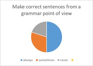 The ability of correct expression from the grammatical point of view