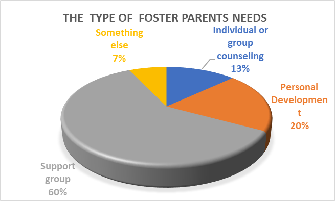 The type of foster parents needs