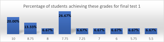 Percentage of students achieving these grades for final test 1