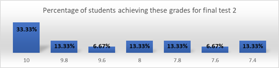 Percentage of students achieving these grades for final test 2