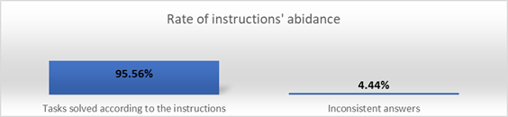 Rate of instructions’ abidance