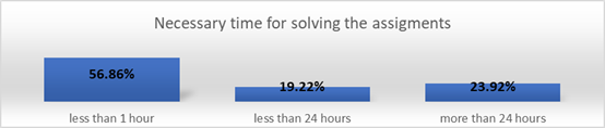 Necessary time for solving the assignments