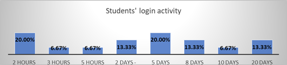Students’ login activity