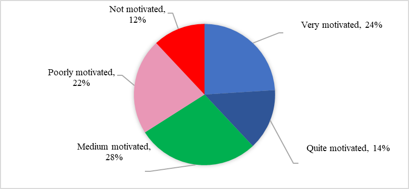 Degree of motivation of pupils for school activity