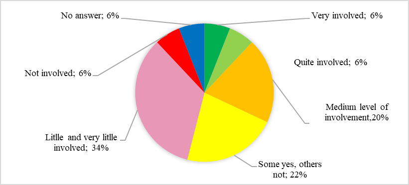 Level of parent involvement in motivating students to learn, in the opinion of teachers