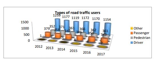 Traffic participants categories at regional level 