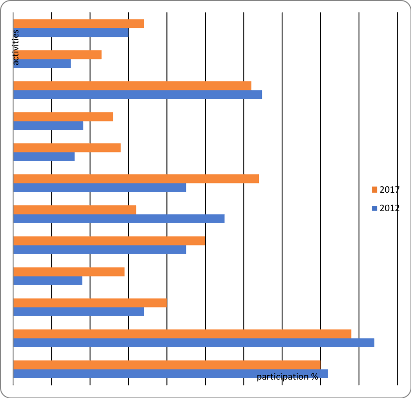 Effective participation of students in specific activities in pharmacy