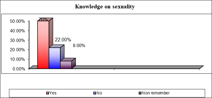 figure 01. Knowledge on sexuality taken at school (in percentage).