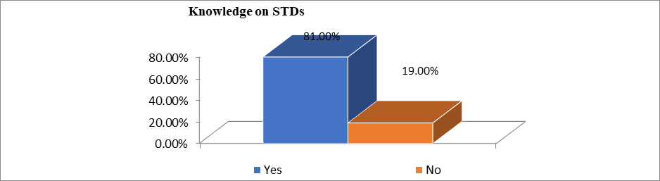 Figure 02. Knowledge about STDs given by the school (in percentage).