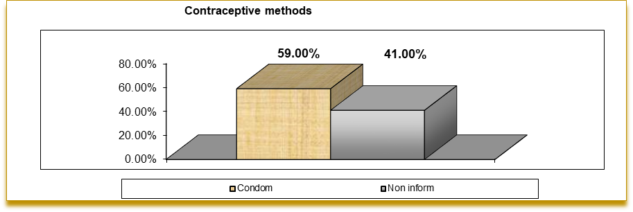Figure 03. Contraceptive methods for pregnancy and STDs (in percentage).