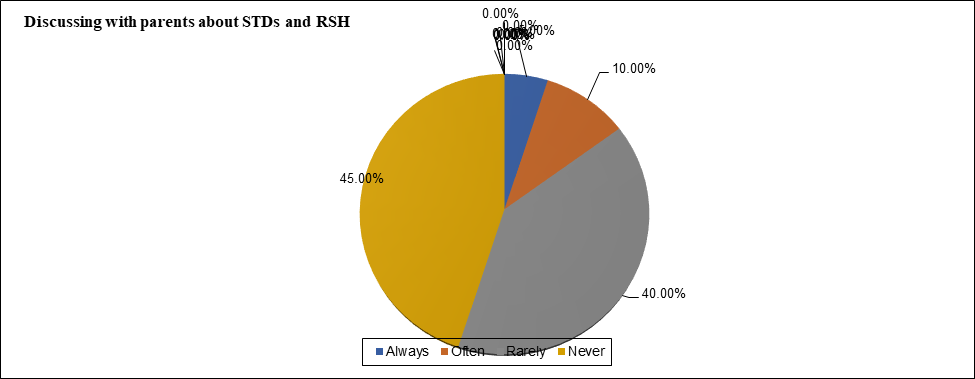 figure 04. Discussing with parents about STDs and Reproductive Sexual Health (in percentage).