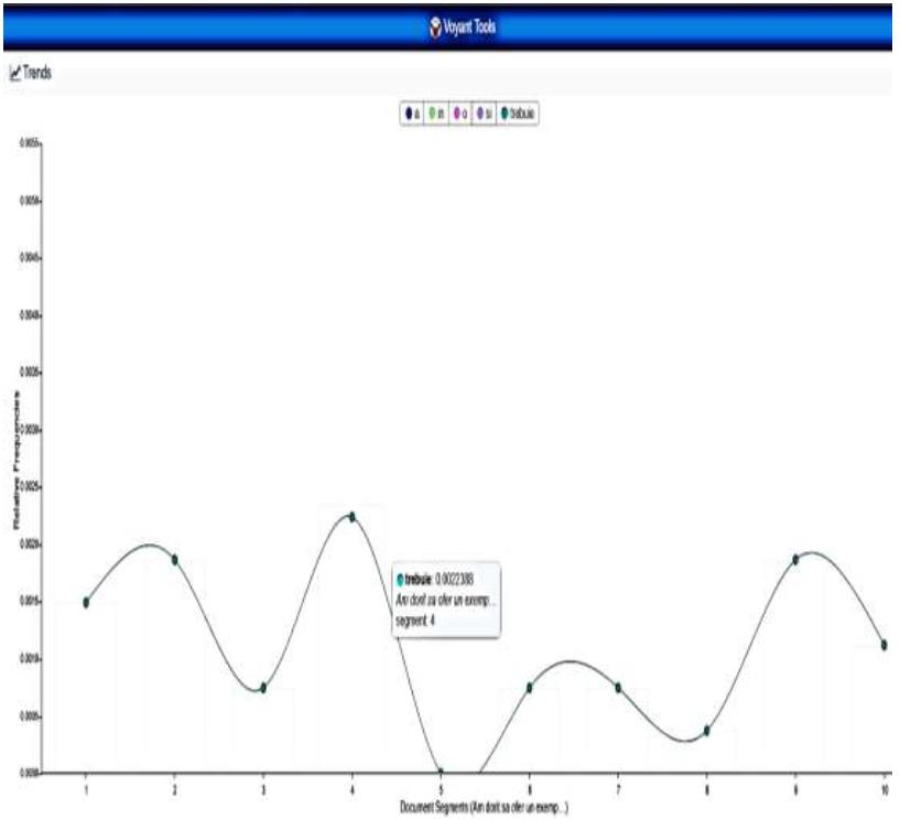 Figure 01. The distribution of must* is
highlighted by a higher frequency than any other explicit term
