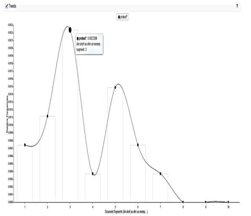 Figure 02. Frequency of the word protest*
      in text 