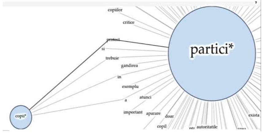Figure 05. Relationship between the main
indicators participate* and children*