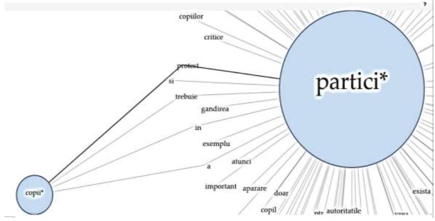 Figure 05. Relationship between the main
      indicators participate* and children* 