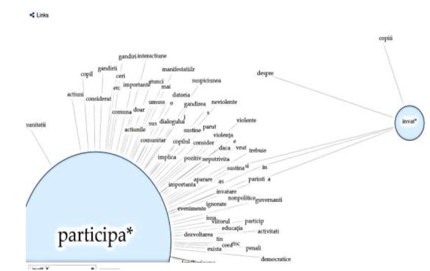 Figure 06. Relationship between the codes
      participate* and learn* 