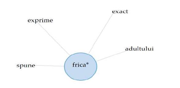 Figure 06. The relationship between the codes
participate* and learn*