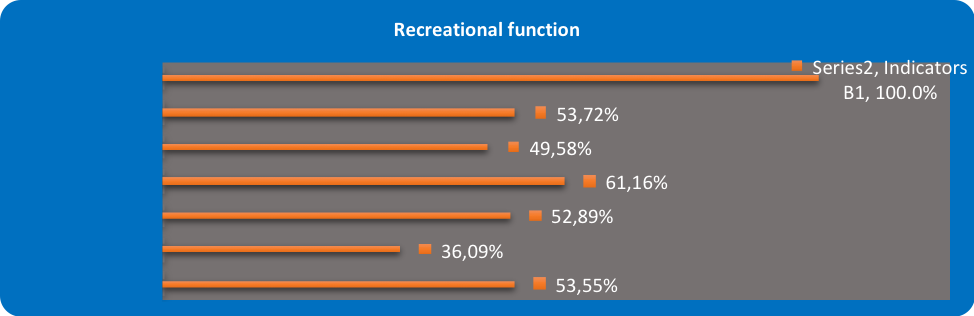 Figure 02. The weight of the indicators specific to the recreational function