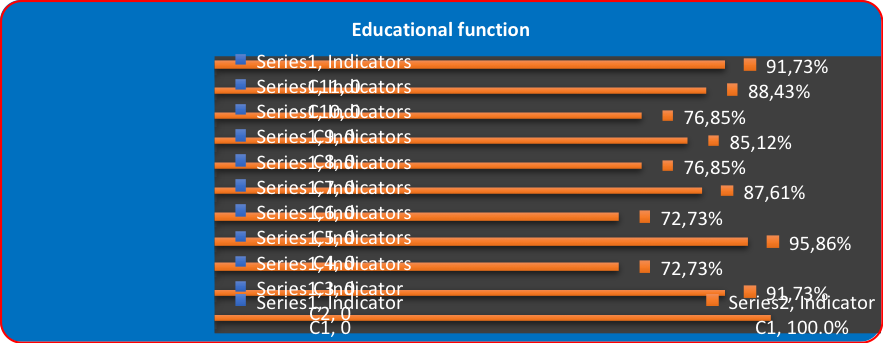 Figure 03. Weight of the indicators specific to the educational function