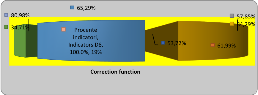 Figure 04. Weight of the indicators specific to the correction function
